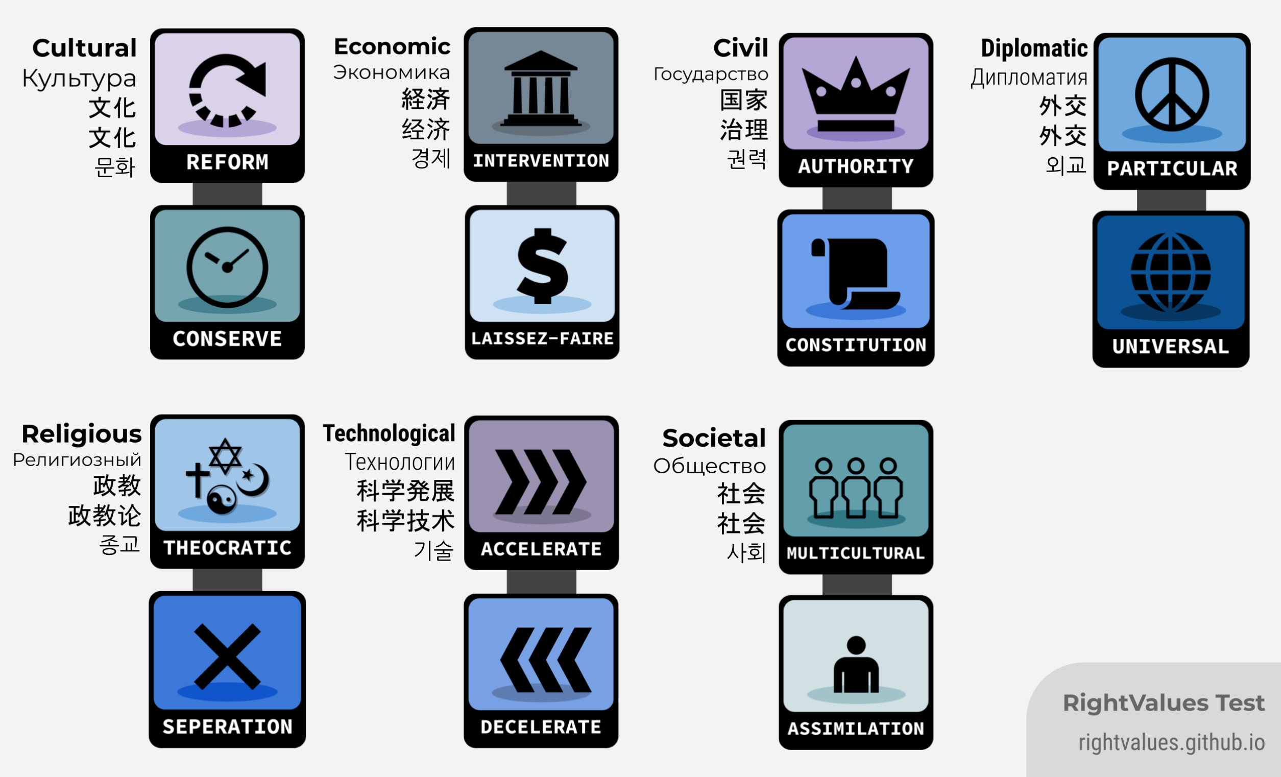 Political test